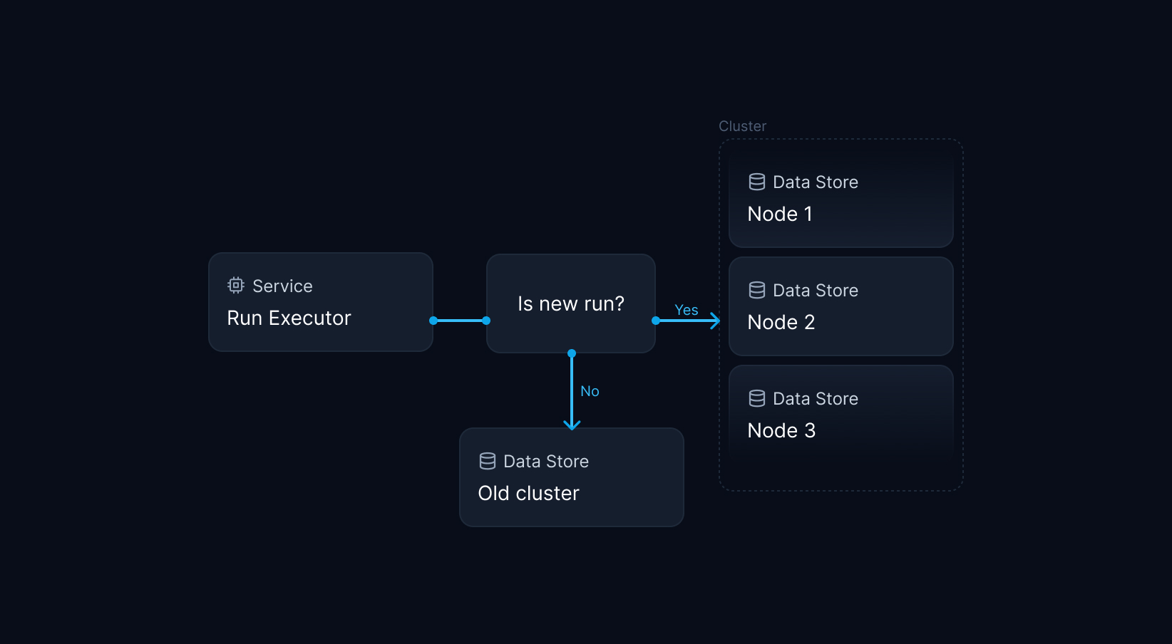 Flowchart depicting the process of sharding new data. Starts with the 'Run Executor' service, which checks 'Is new run?'. If yes, data is forwarded to a cluster consisting of three nodes (Node 1, Node 2, Node 3). If no, data is forwarded to the old cluster.